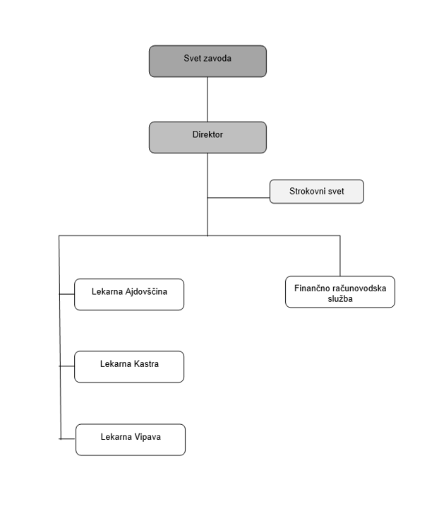 Organigram Lekarna Ajdovščina